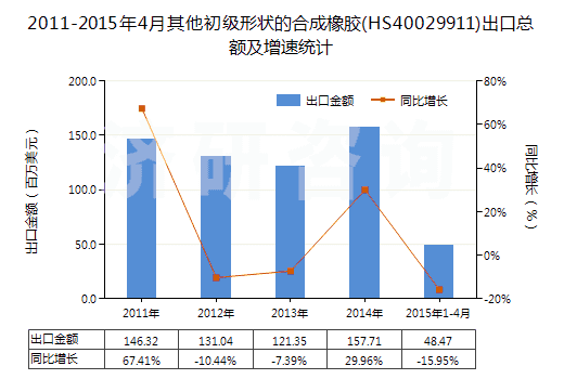 2011-2015年4月其他初級形狀的合成橡膠(HS40029911)出口總額及增速統(tǒng)計(jì)